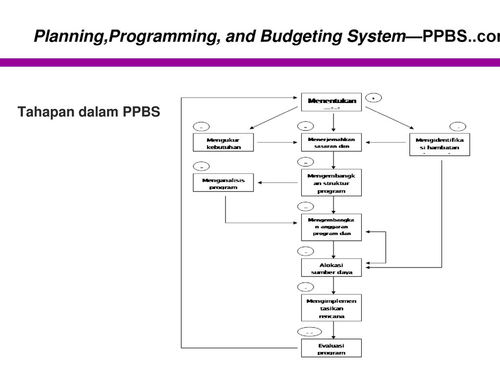 Programs planning