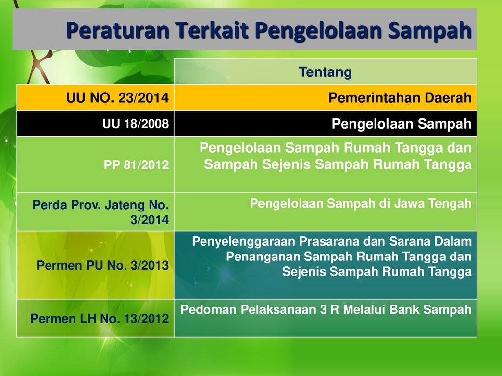 Kebijakan Dan Pelaksanaan Pengelolaan Persampahan Di Jawa