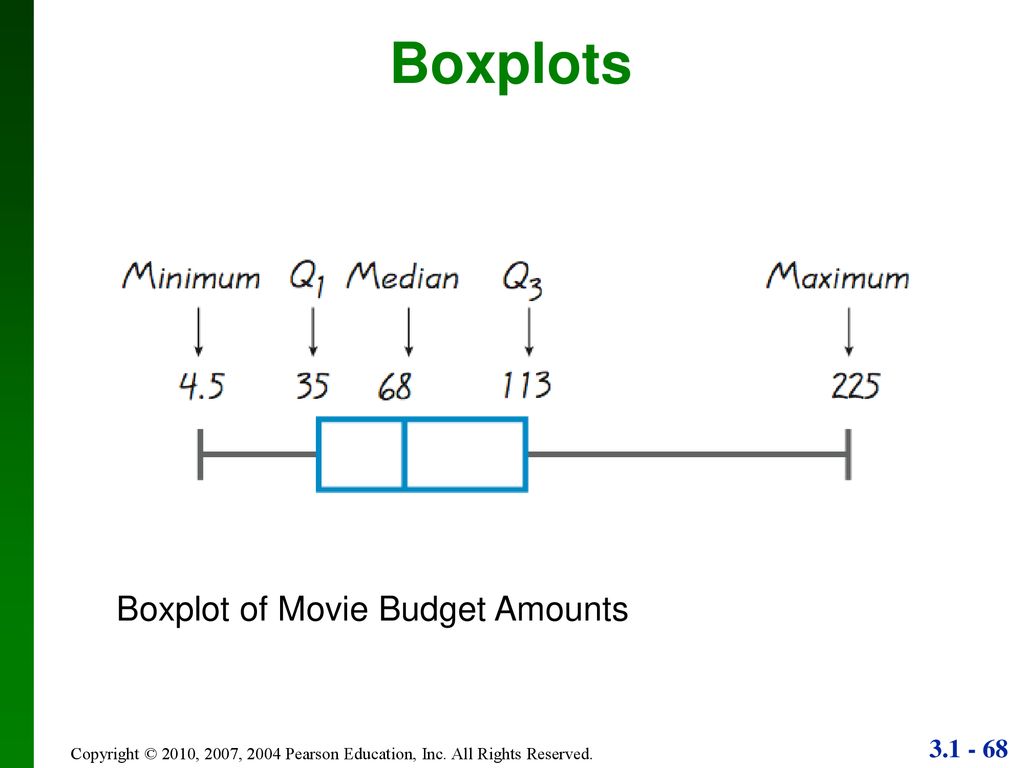 Boxplot