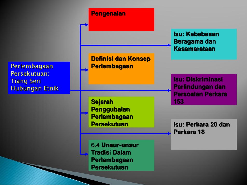 Tiga Unsur Tradisi Dalam Perlembagaan Persekutuan - Bahasa Melayu Dalam ...