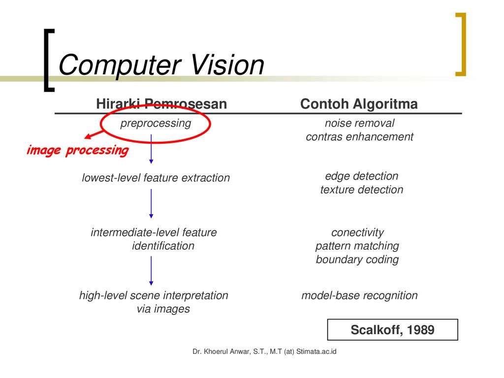 Contoh Algoritma Computer Vision - Simak Gambar Berikut