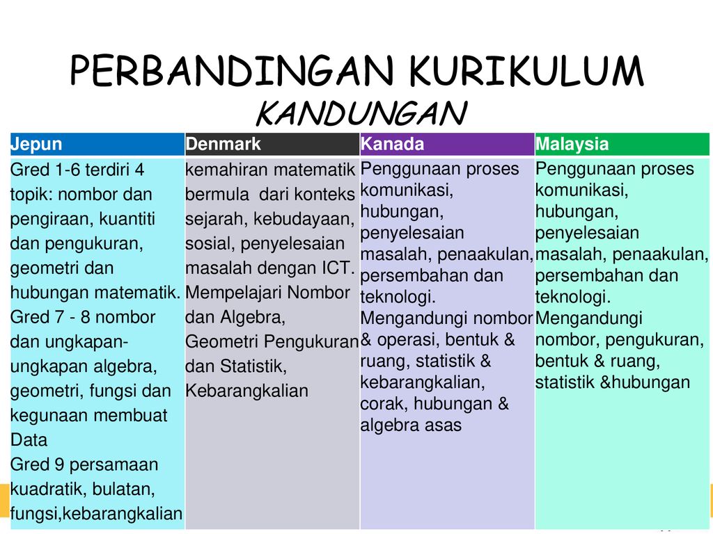 Perbandingan Kurikulum Matematik Ppt Download