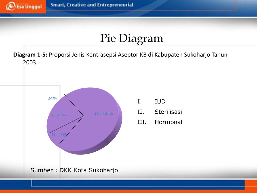 Pie diagram