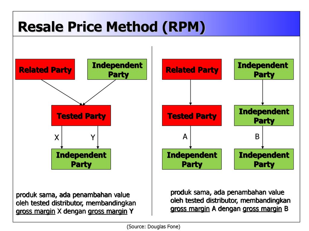 Pricing method. Resale Price method. Price microculture method. Reasonable Price. Pricing methodology and methods pptx.