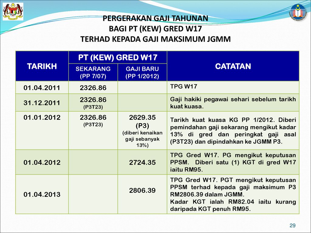 Pekeliling Perkhidmatan Bil 1 Tahun Ppt Download