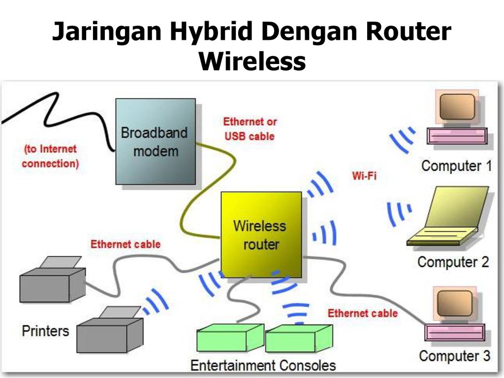 Internet connection is required. Схема WIFI сети. WLAN сеть. Home WIFI. Home area Network.