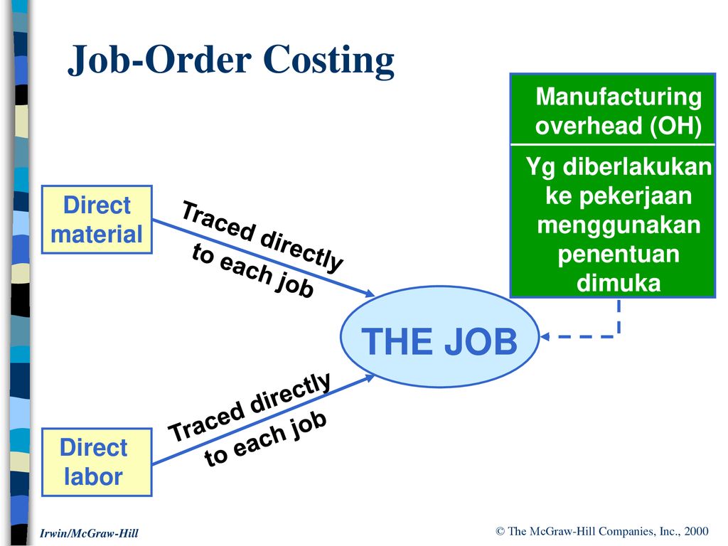 Order cost. When we use job order costing System.