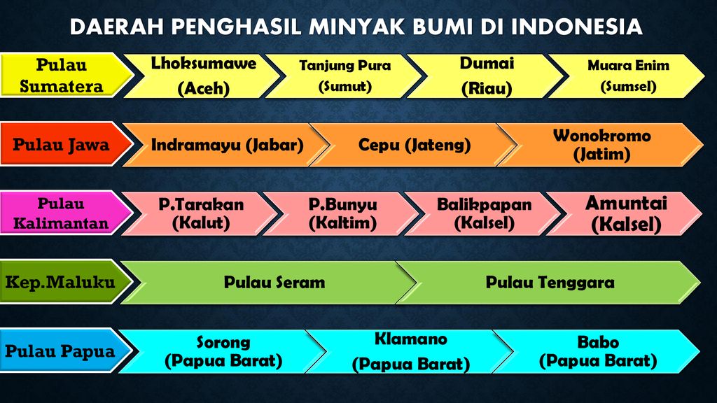 Daerah daerah penghasil minyak bumi di indonesia