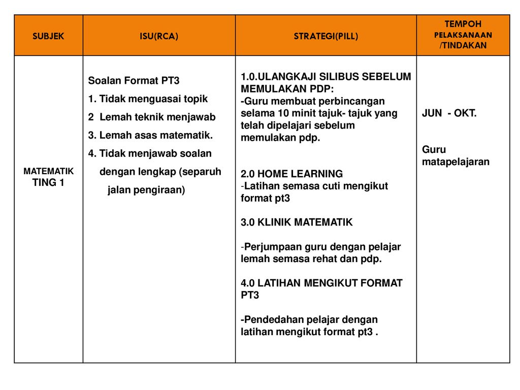 Isu Dan Intervensi Pbd Bahasa Melayu / Rca Pbd Sains Tingkatan 4 Tahun ...