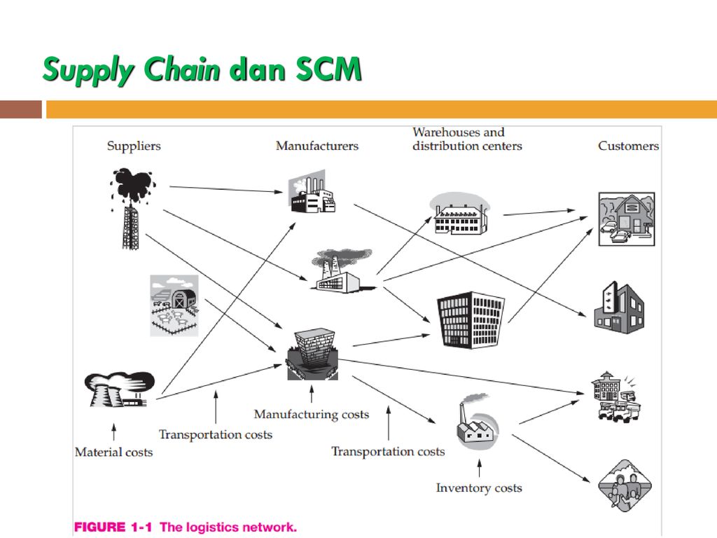 Page supply. Управление цепями поставок Supply Chain Management. SCM управление цепями поставок. Системы управления цепочками поставок SCM. 23.Управление цепью поставок – SCM – Supply Chain Management..