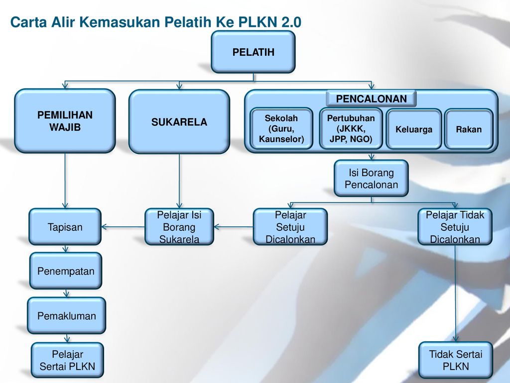 Transformasi Program Latihan Khidmat Negara Pemilihan Pelatih Ppt Download