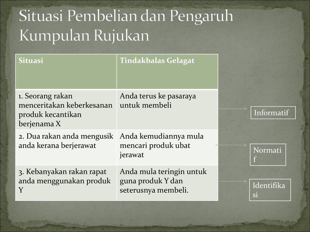 Pengaruh Kumpulan Rujukan Ke Atas Gelagat Pengguna Ppt Download