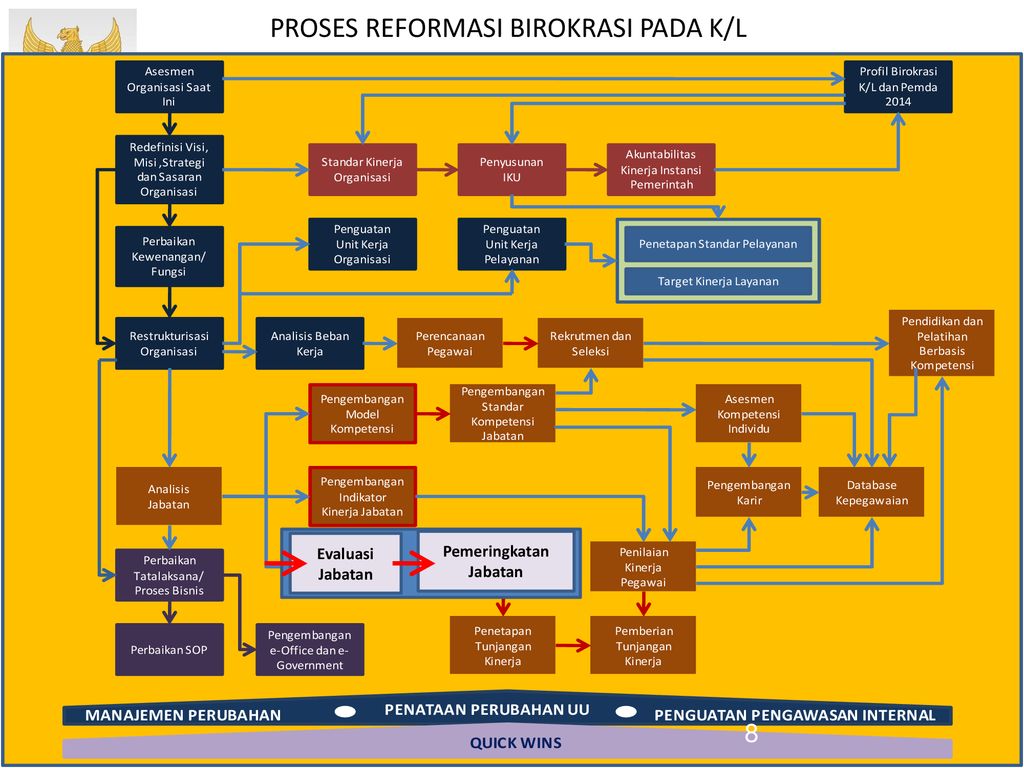 KEBIJAKAN EVALUASI JABATAN, UU ASN, DAN REFORMASI BIROKRASI - Ppt Download