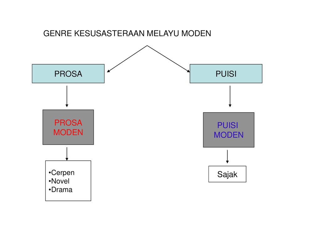 Konsep Kesusasteraan Melayu : Ppt Kuliah 1 Konsep Sastera Powerpoint ...