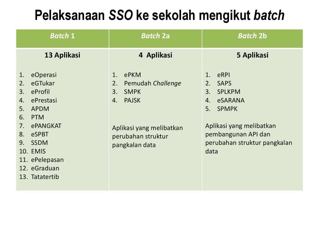 Pengintegrasian Data Dan Pelaksanaan Single Sign On Sso Di Bawah Inisiatif 43 1 November 15 Doc Id Ppt Download