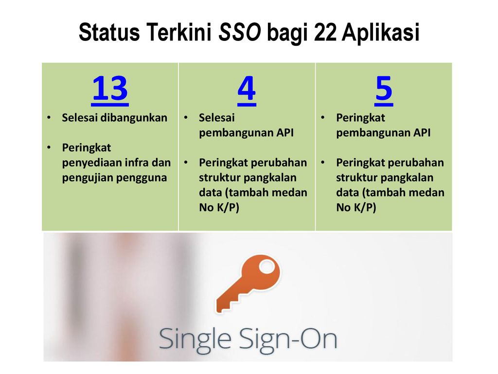 Pengintegrasian Data Dan Pelaksanaan Single Sign On Sso Di Bawah Inisiatif 43 1 November 15 Doc Id Ppt Download