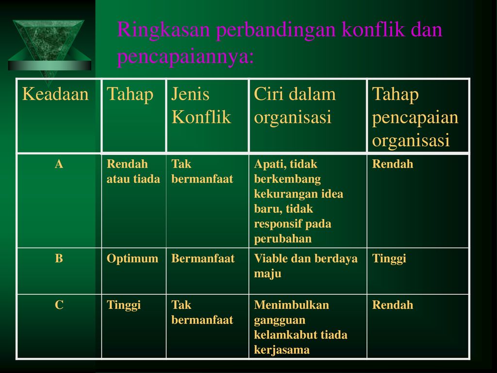 KONFLIK DALAM ORGANISASI - Ppt Download