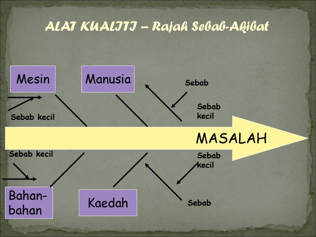 Gambar Rajah Tulang Ikan Ishikawa : Diagram Tulang Ikan Makna Contoh ...