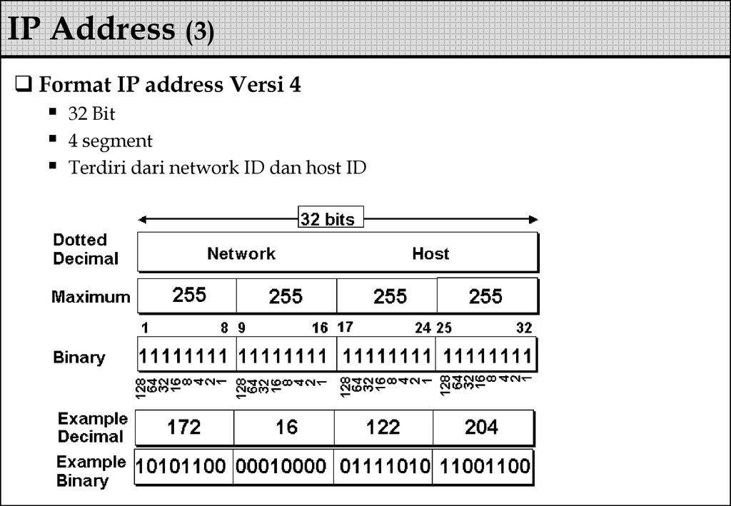Запишите в тетради 32 битовый ip адрес. Формат IP адреса. Преобразование форматов IP-адресов. Форматы IP адресации. Адресация в IP-сетях. Форматы IP-адресов и их преобразование..