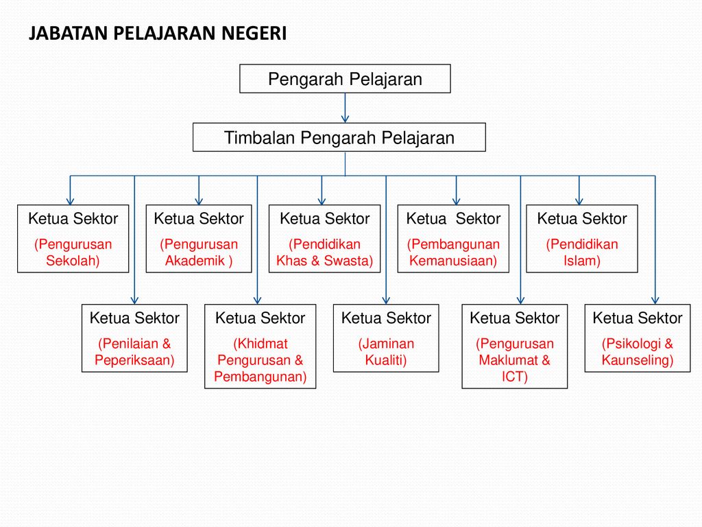 Sejarah Perkembangan Pendidikan Di Malaysia