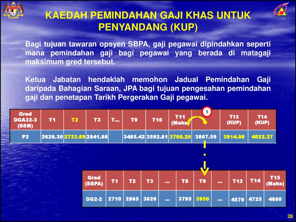 PELAKSANAAN SARAAN BARU PERKHIDMATAN AWAM - Ppt Download