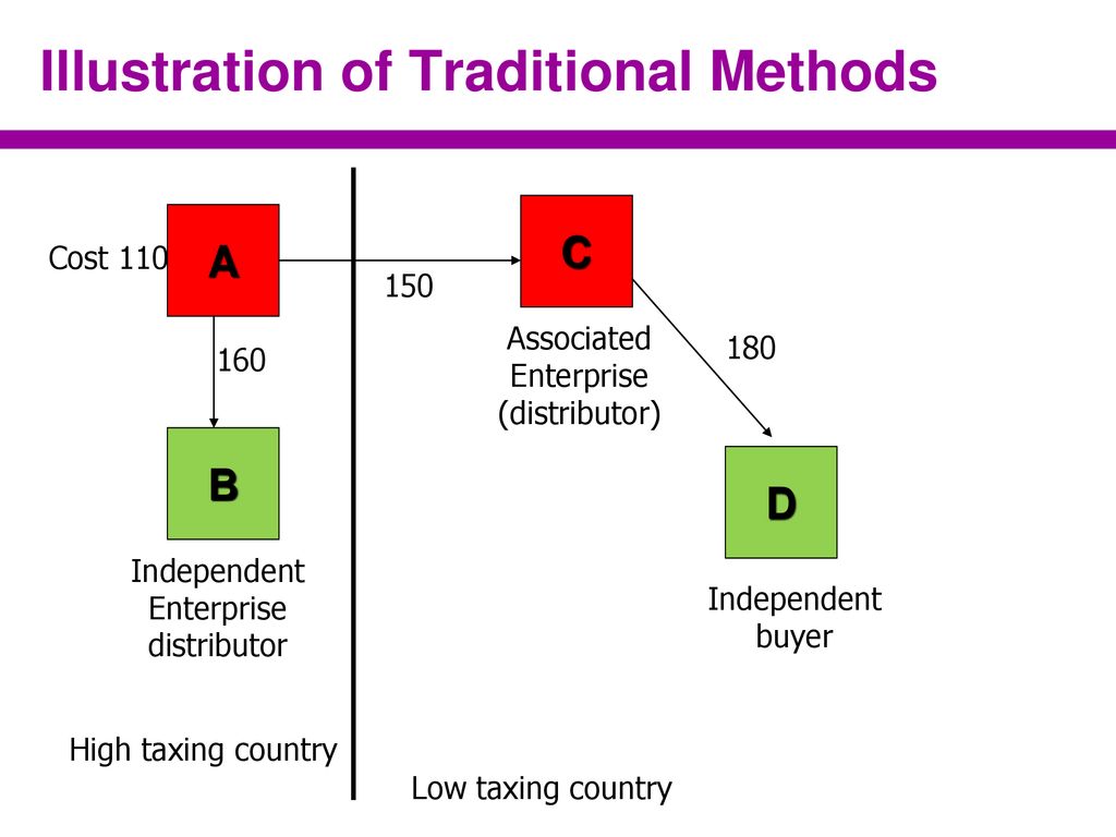 Traditional methods