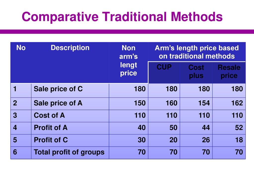 Traditional methods. Libraries Traditional methods.