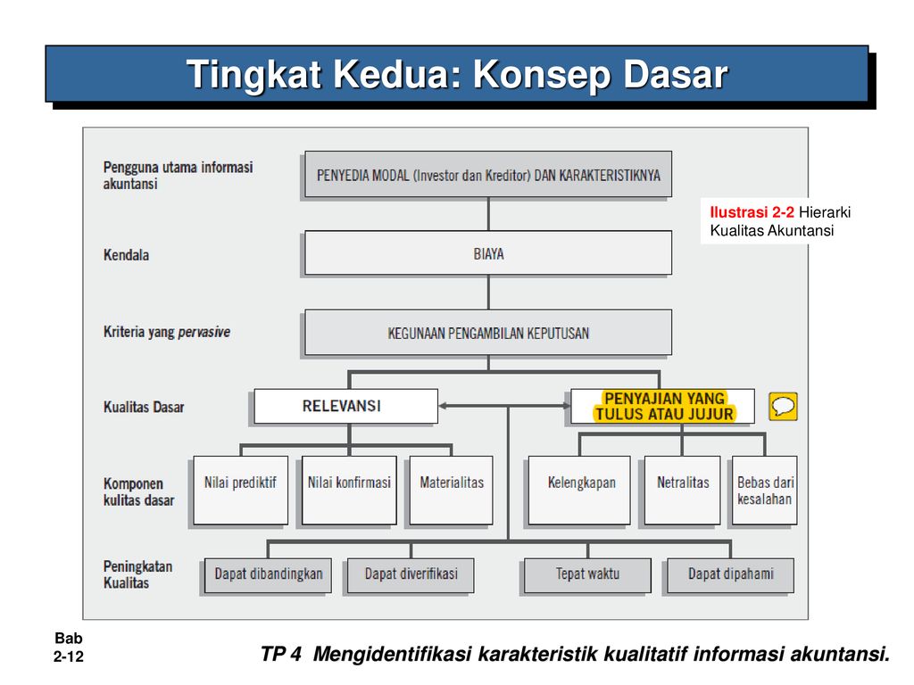 B A B 2 KERANGKA KONSEPTUAL PELAPORAN KEUANGAN - Ppt Download