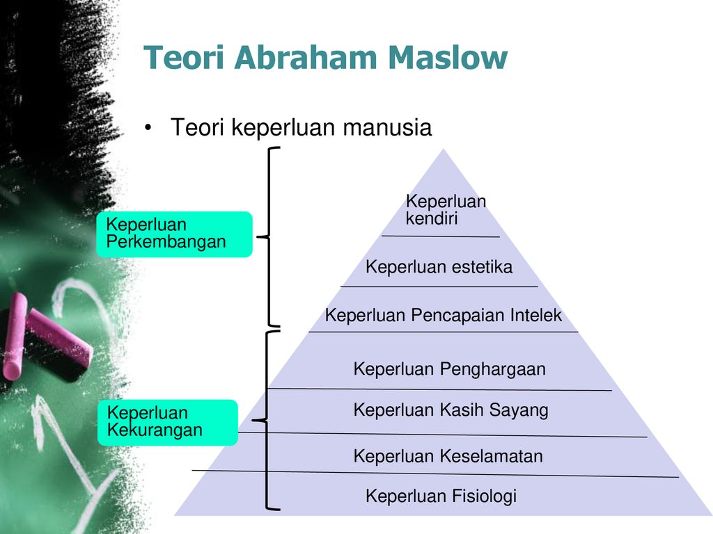 Teori Abraham Maslow Teori keperluan manusia Keperluan kendiri