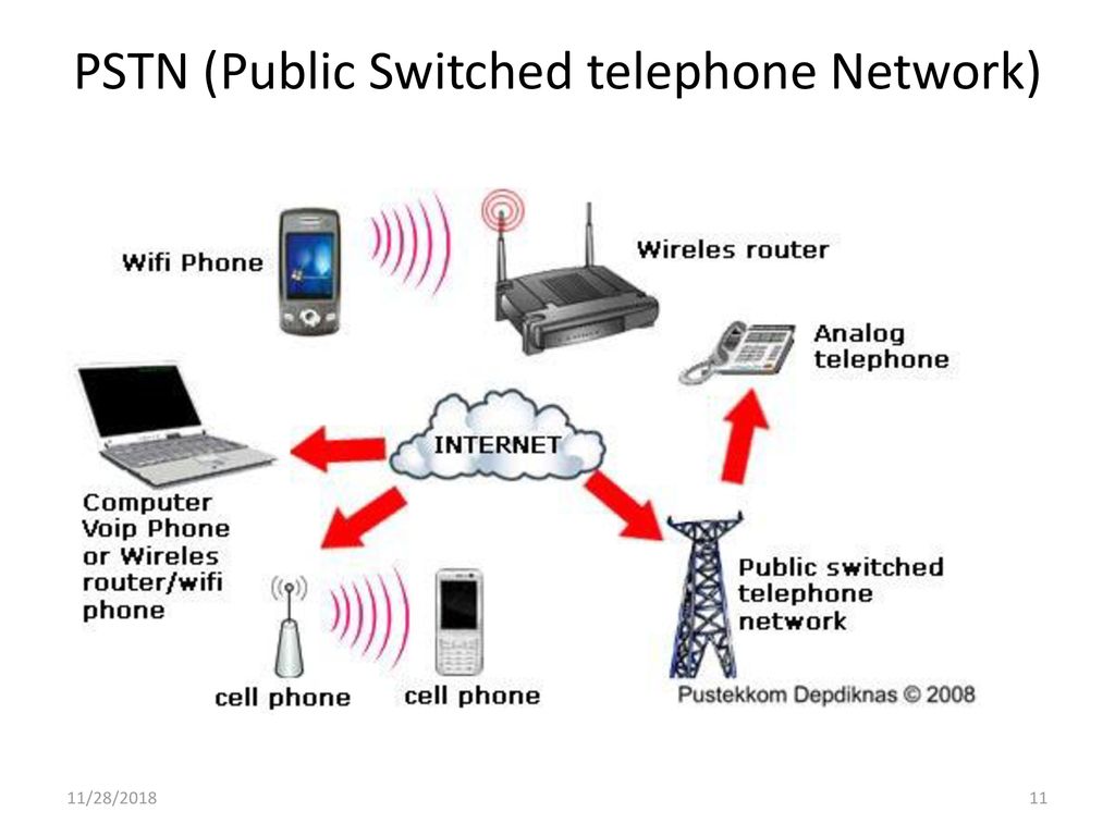 Видео с телефона по wifi. Роутер для телефона. PSTN. Телефон коммутатор. GPRS И Wi-Fi.