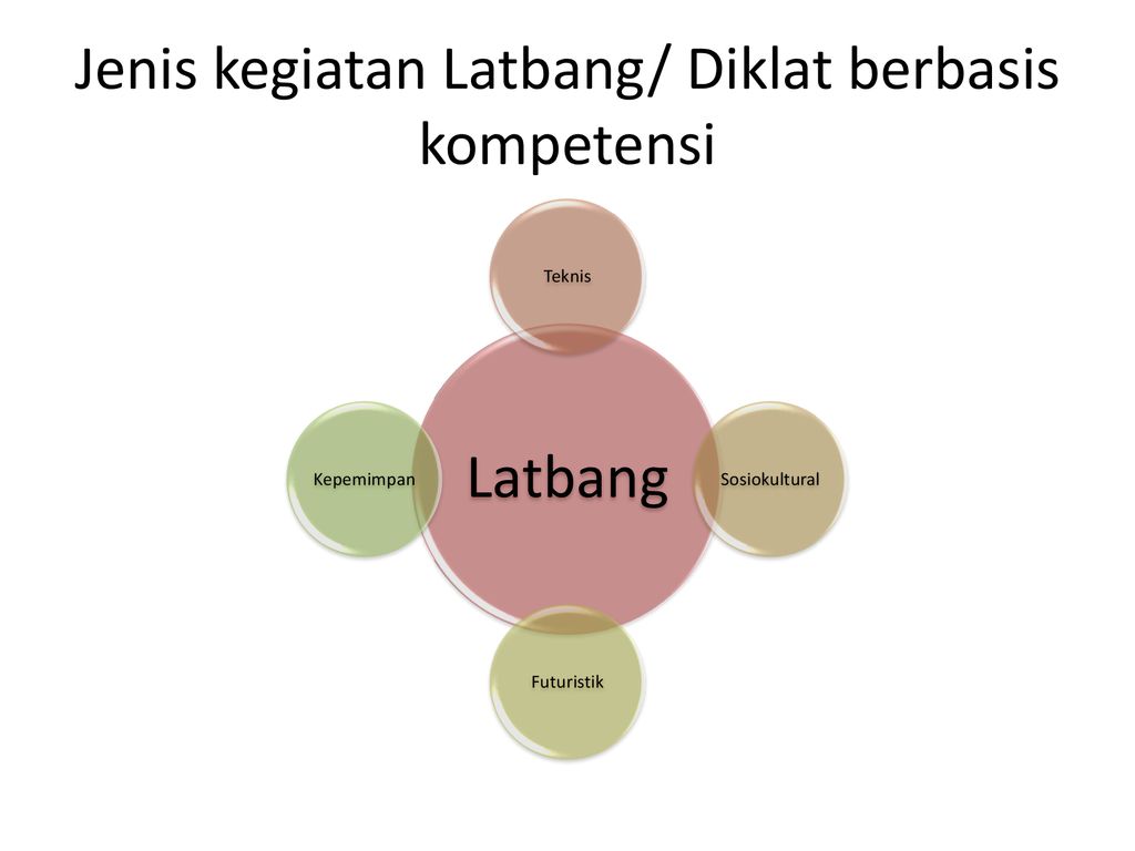 Jenis Kegiatan Latbang/ Diklat Berbasis Kompetensi - Ppt Download