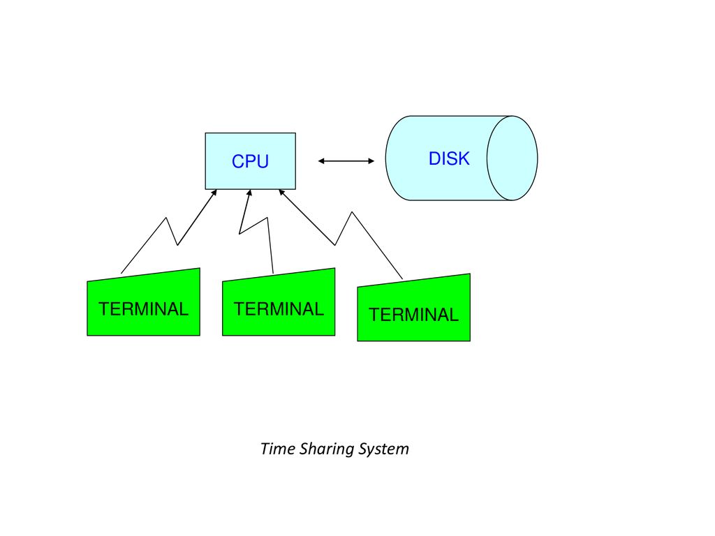Terminal time. Compatible time-sharing System Интерфейс. Compatible time-sharing System. Time sharing Systems. Compatible time-sharing System мессенджер.