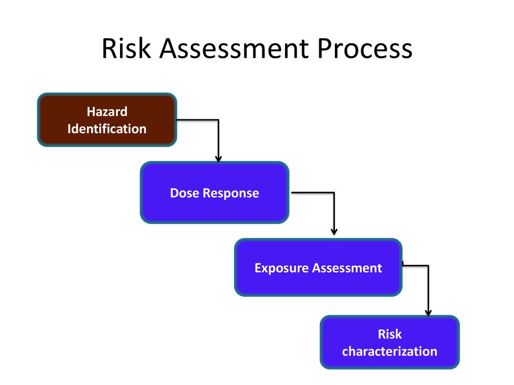 Assessment process. Risk Assessment process. Risk Assessment. Hazard identification. Mil STD 882 process Assessment.