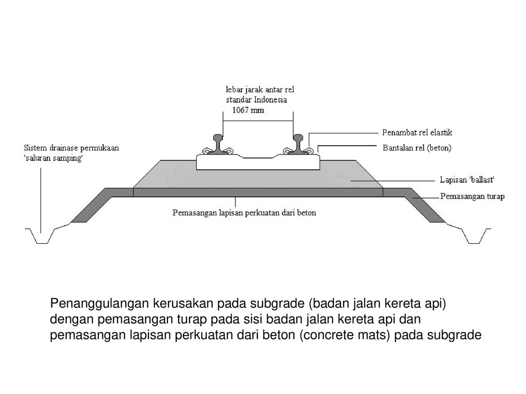 Pengertian Badan Jalan Rel