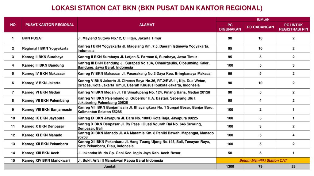 Evaluasi Seleksi Cpns Tahun Dan Persiapan Cpns Tahun Ppt Download