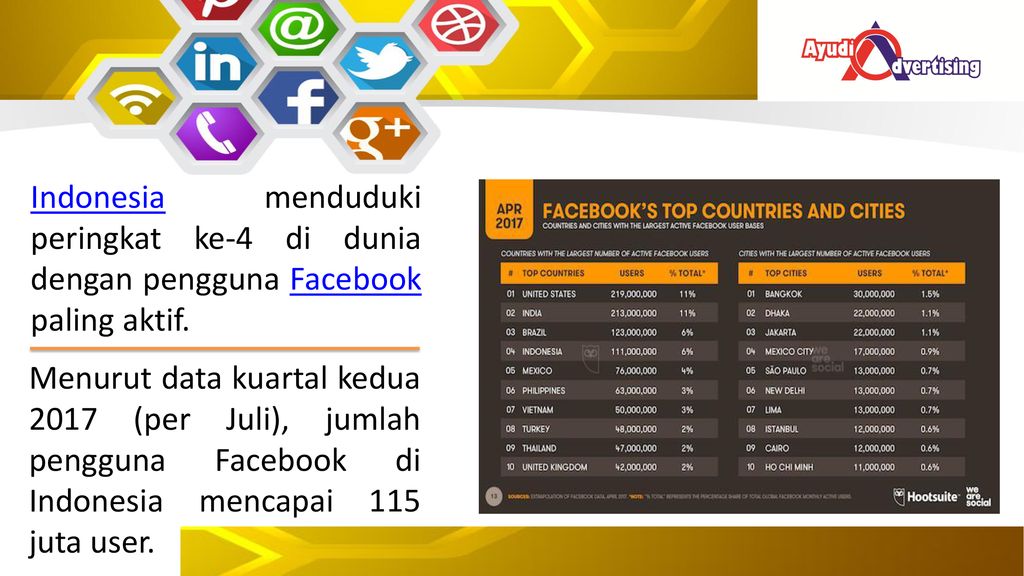 Indonesia menduduki peringkat ke-4 di dunia dengan pengguna Facebook paling aktif.