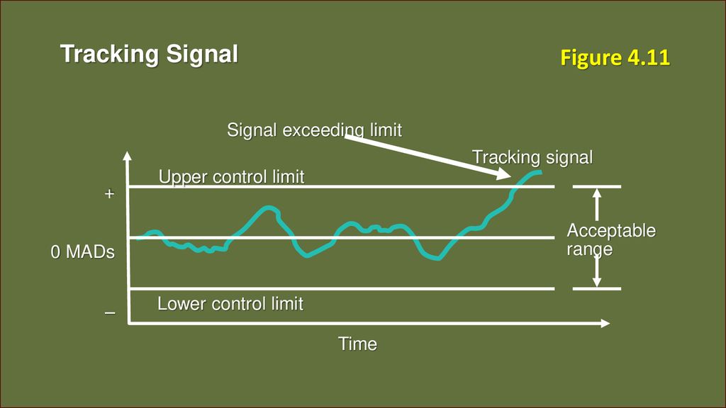 Signal tracker. Time in range International consensus.