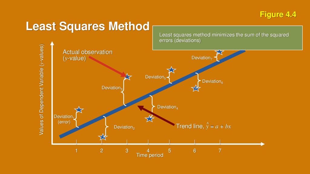 Square method. Least Squares solution. Matrix least Squares. Least Squares method s. Least Squares method visualization.