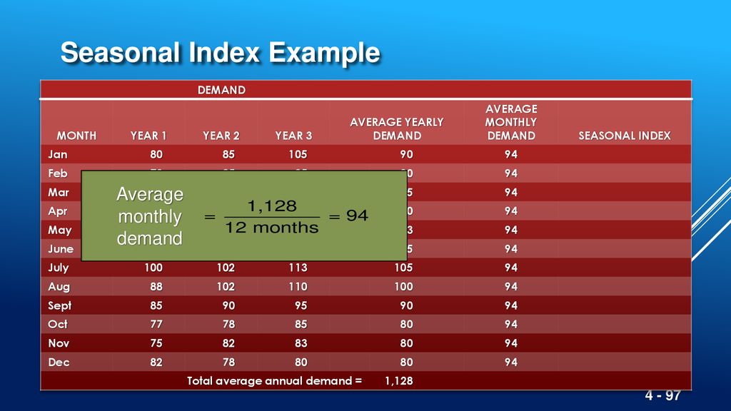 Seasonal Index ADR как рассчитать.