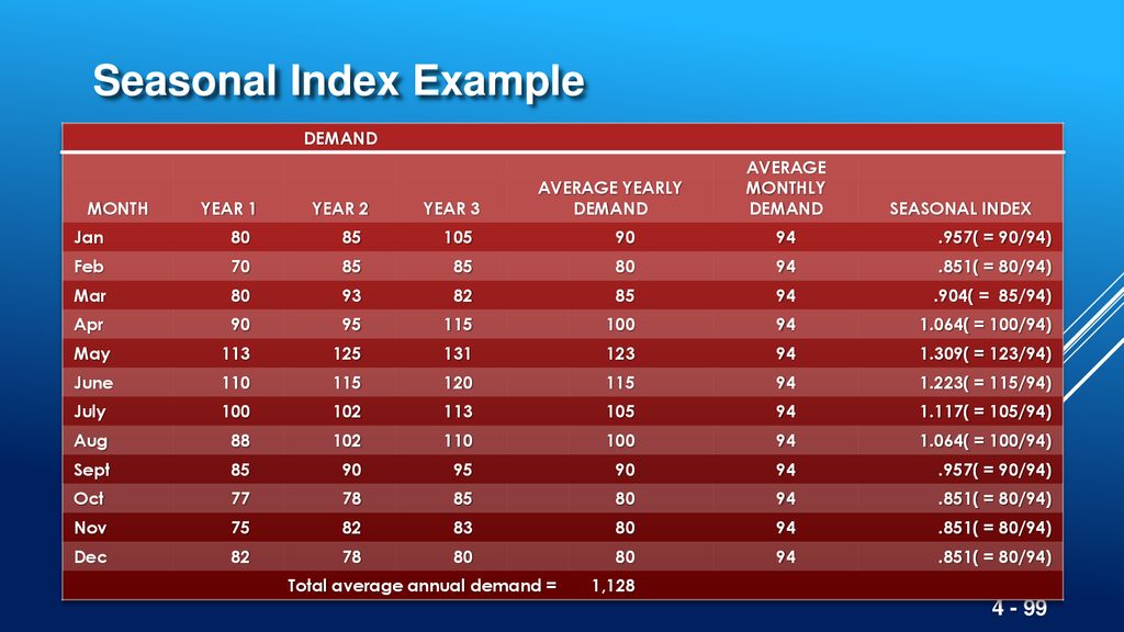 Index example. Seasonal Index ADR как рассчитать.