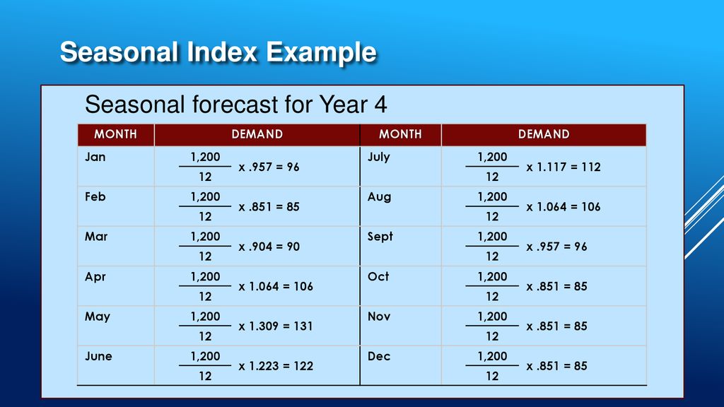 Seasonal demand Forecast. Seasonal Index ADR как рассчитать. Seasonal demand Forecast Formula.