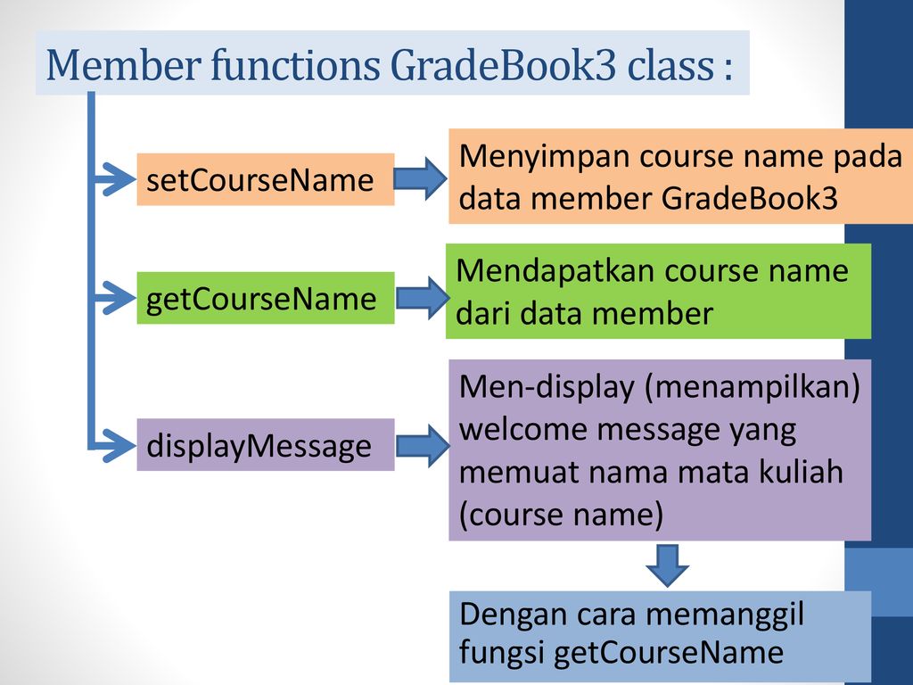 Course name. Data members.