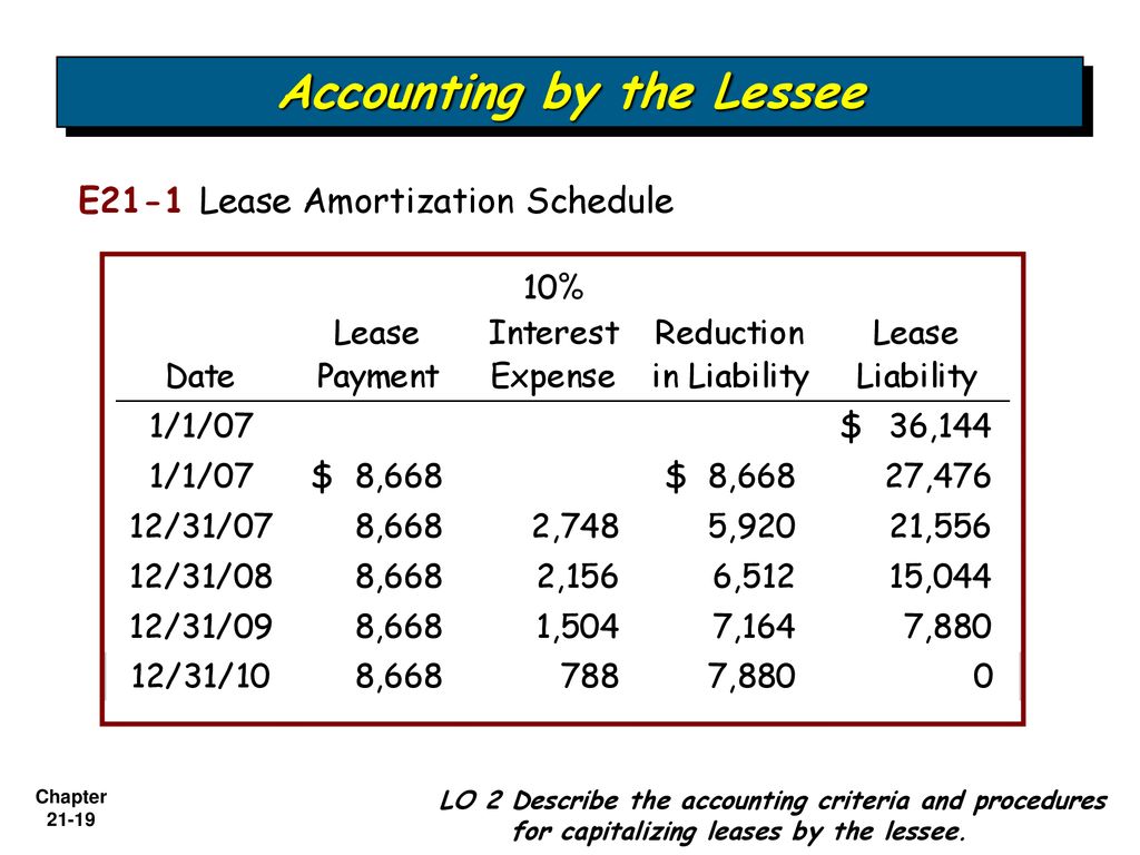 Accounting by the Lessee