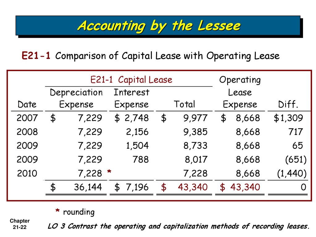 Accounting by the Lessee