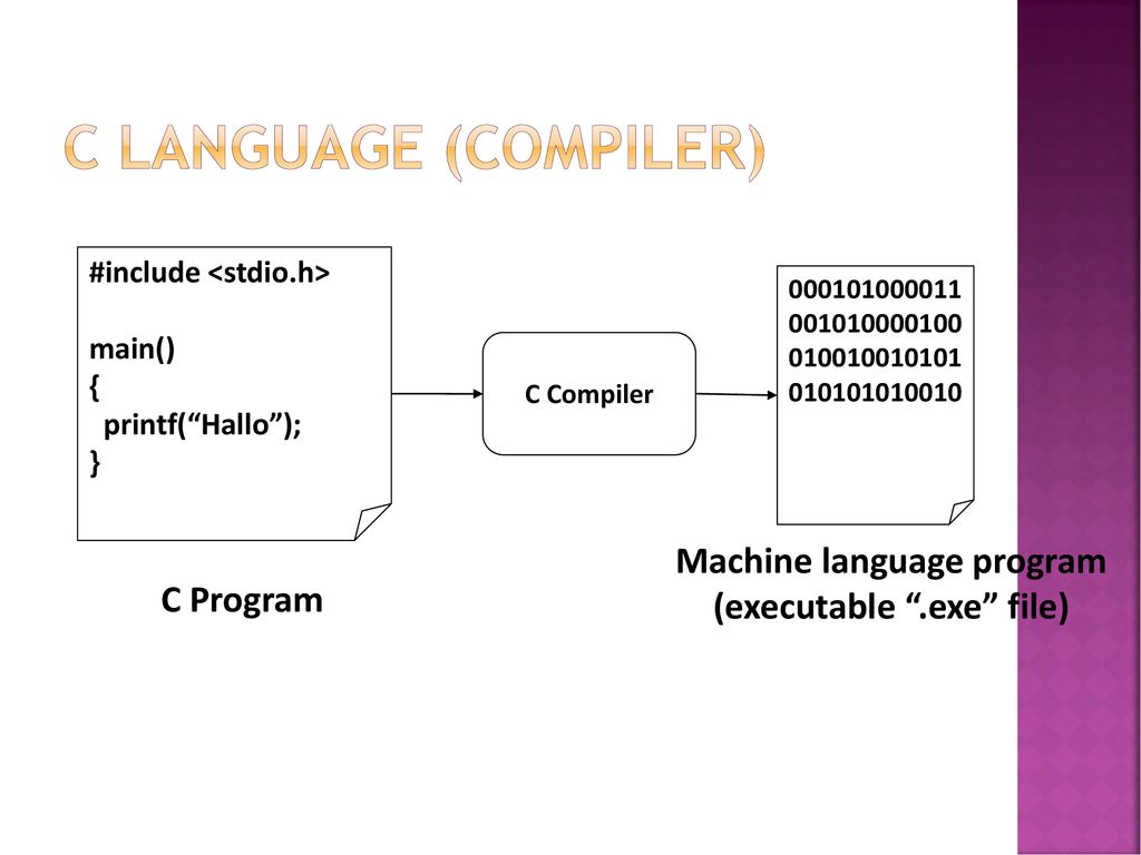 Machine language programming