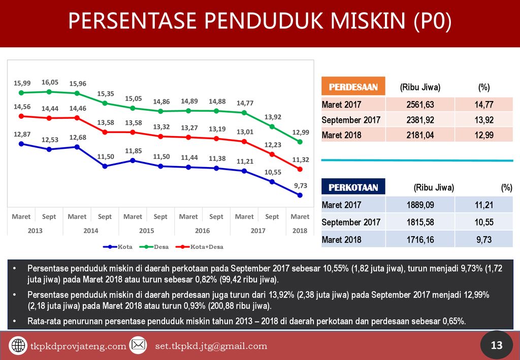 Rapat Koordinasi Penyusunan Dokumen Bappeda Provinsi Jawa Tengah Ppt Download