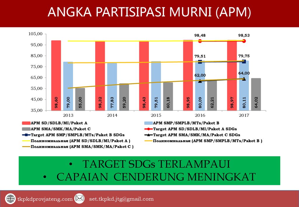 RAPAT KOORDINASI PENYUSUNAN DOKUMEN BAPPEDA PROVINSI JAWA TENGAH - Ppt ...