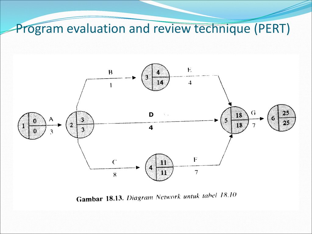 Program Evaluation And Review Technique (PERT) Febriyanto, SE, MM ...