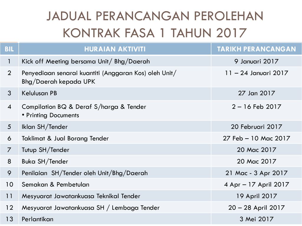 Perancangan Perolehan Fasa 1 Tahun Januari Unit Pengurusan Kontrak Ppt Download