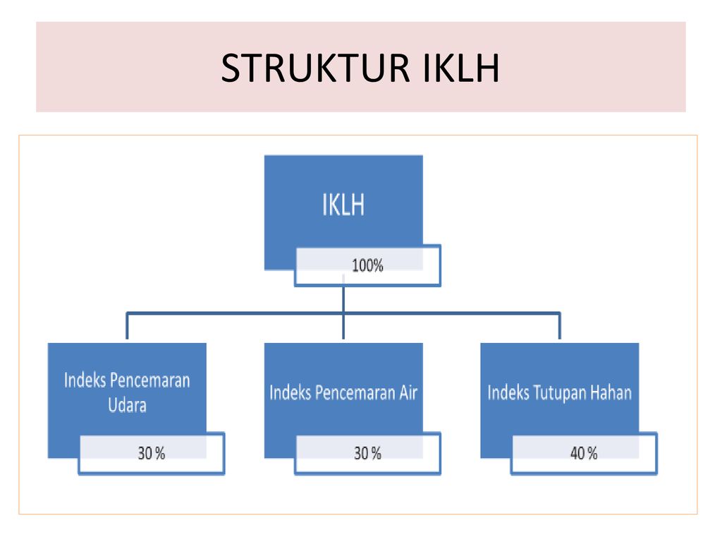 Penentuan Indeks Kualitas Lingkungan Hidup - Ppt Download